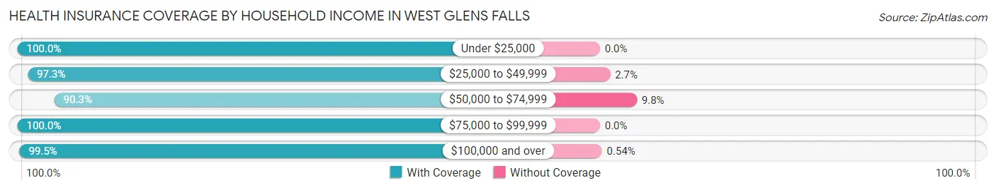 Health Insurance Coverage by Household Income in West Glens Falls