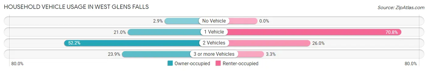 Household Vehicle Usage in West Glens Falls