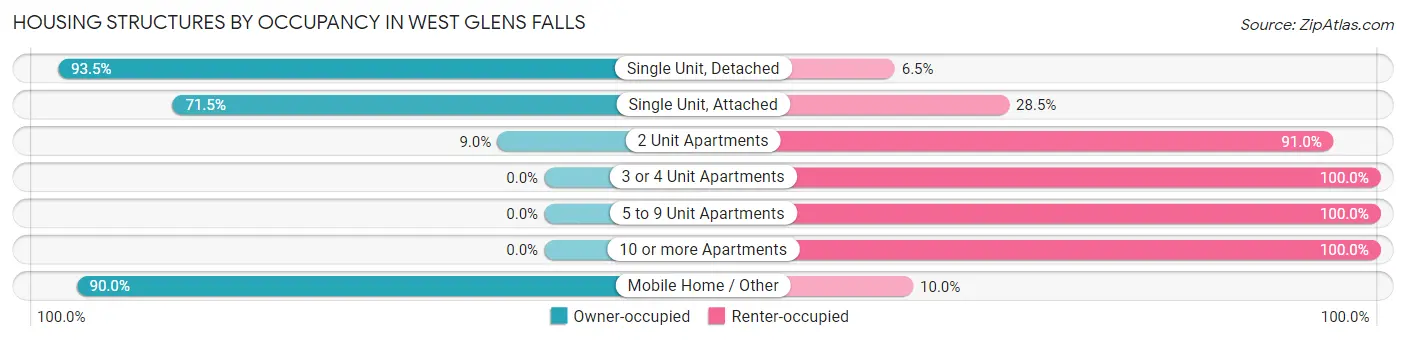 Housing Structures by Occupancy in West Glens Falls