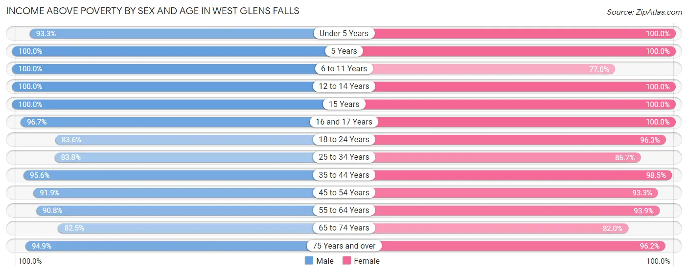 Income Above Poverty by Sex and Age in West Glens Falls