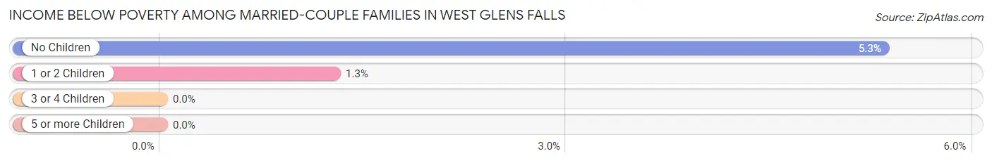 Income Below Poverty Among Married-Couple Families in West Glens Falls
