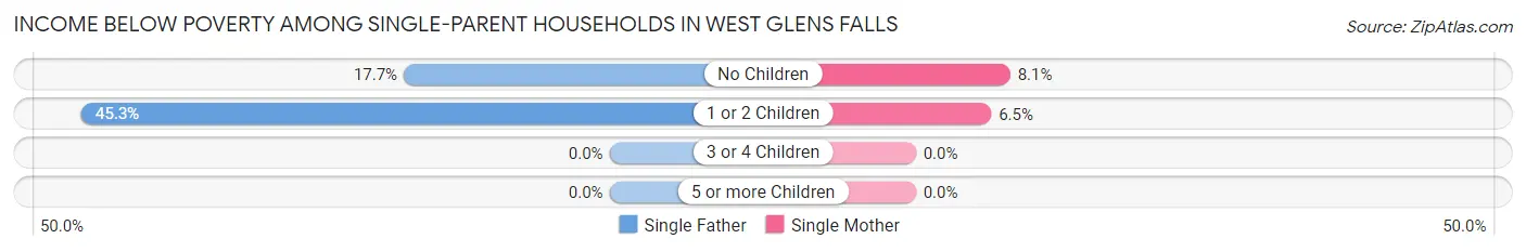 Income Below Poverty Among Single-Parent Households in West Glens Falls
