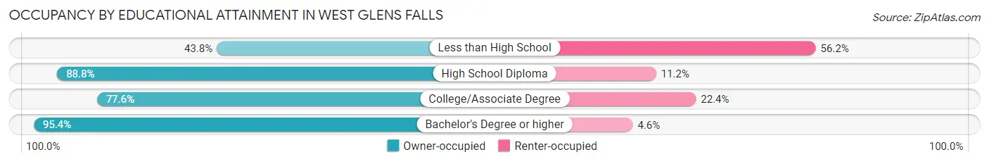 Occupancy by Educational Attainment in West Glens Falls