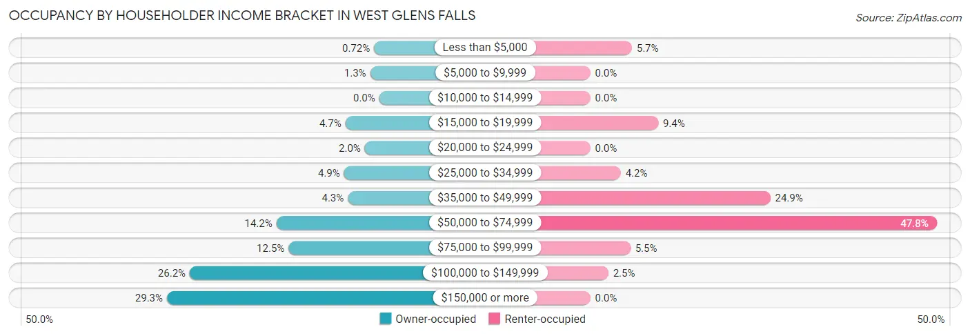 Occupancy by Householder Income Bracket in West Glens Falls