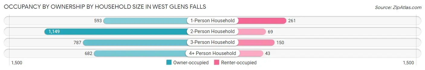 Occupancy by Ownership by Household Size in West Glens Falls