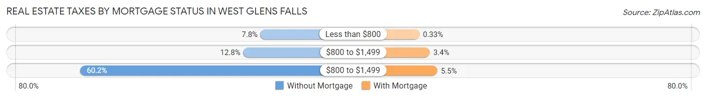 Real Estate Taxes by Mortgage Status in West Glens Falls