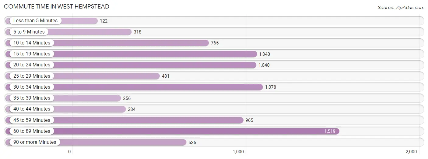 Commute Time in West Hempstead