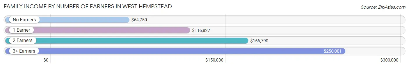 Family Income by Number of Earners in West Hempstead