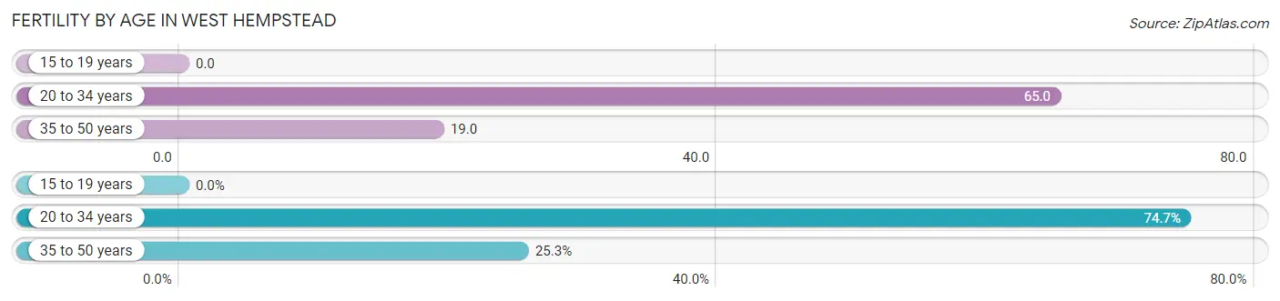 Female Fertility by Age in West Hempstead