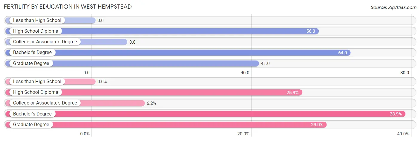 Female Fertility by Education Attainment in West Hempstead