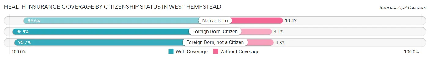 Health Insurance Coverage by Citizenship Status in West Hempstead