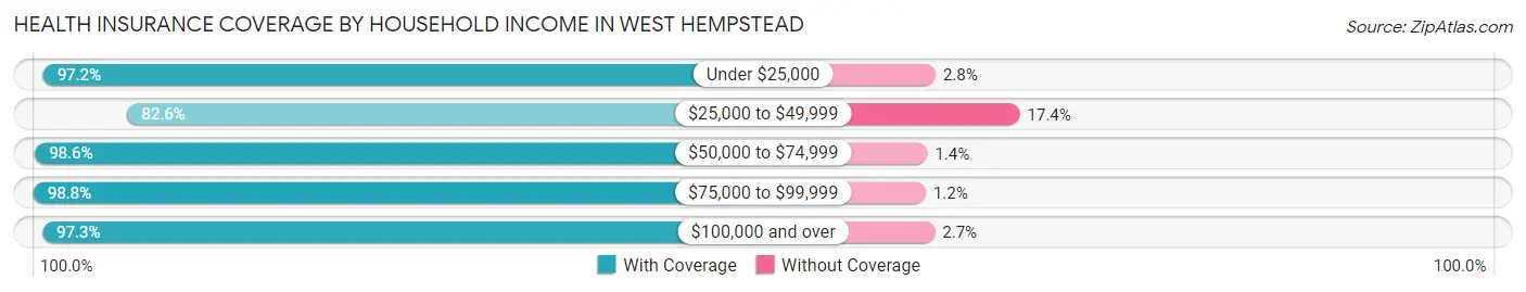 Health Insurance Coverage by Household Income in West Hempstead