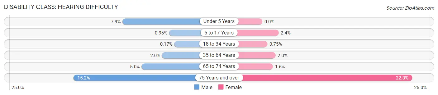 Disability in West Hempstead: <span>Hearing Difficulty</span>