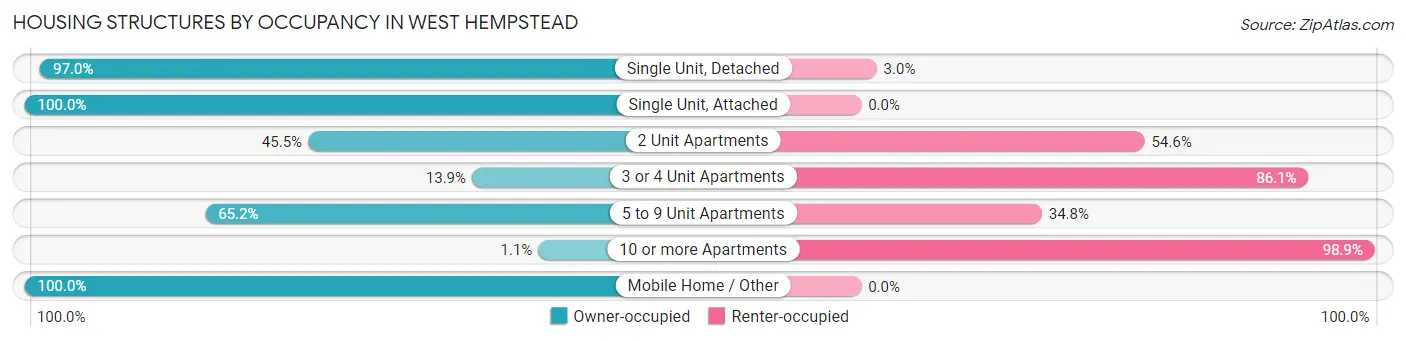 Housing Structures by Occupancy in West Hempstead