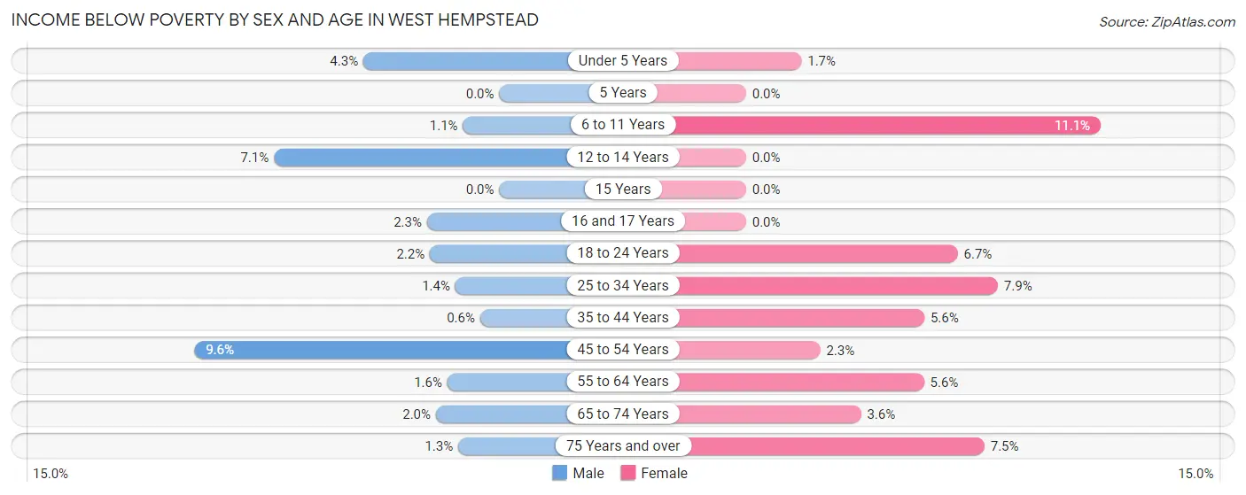 Income Below Poverty by Sex and Age in West Hempstead