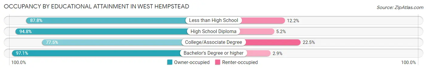 Occupancy by Educational Attainment in West Hempstead