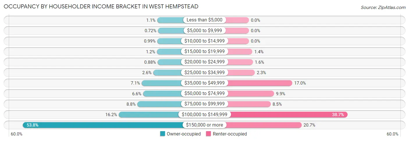 Occupancy by Householder Income Bracket in West Hempstead