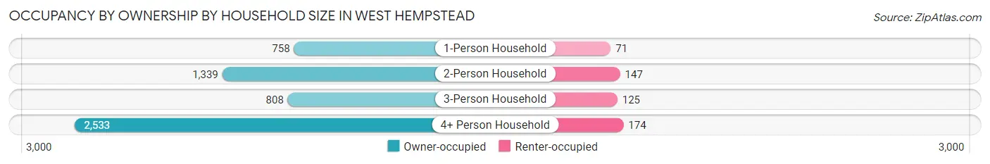 Occupancy by Ownership by Household Size in West Hempstead