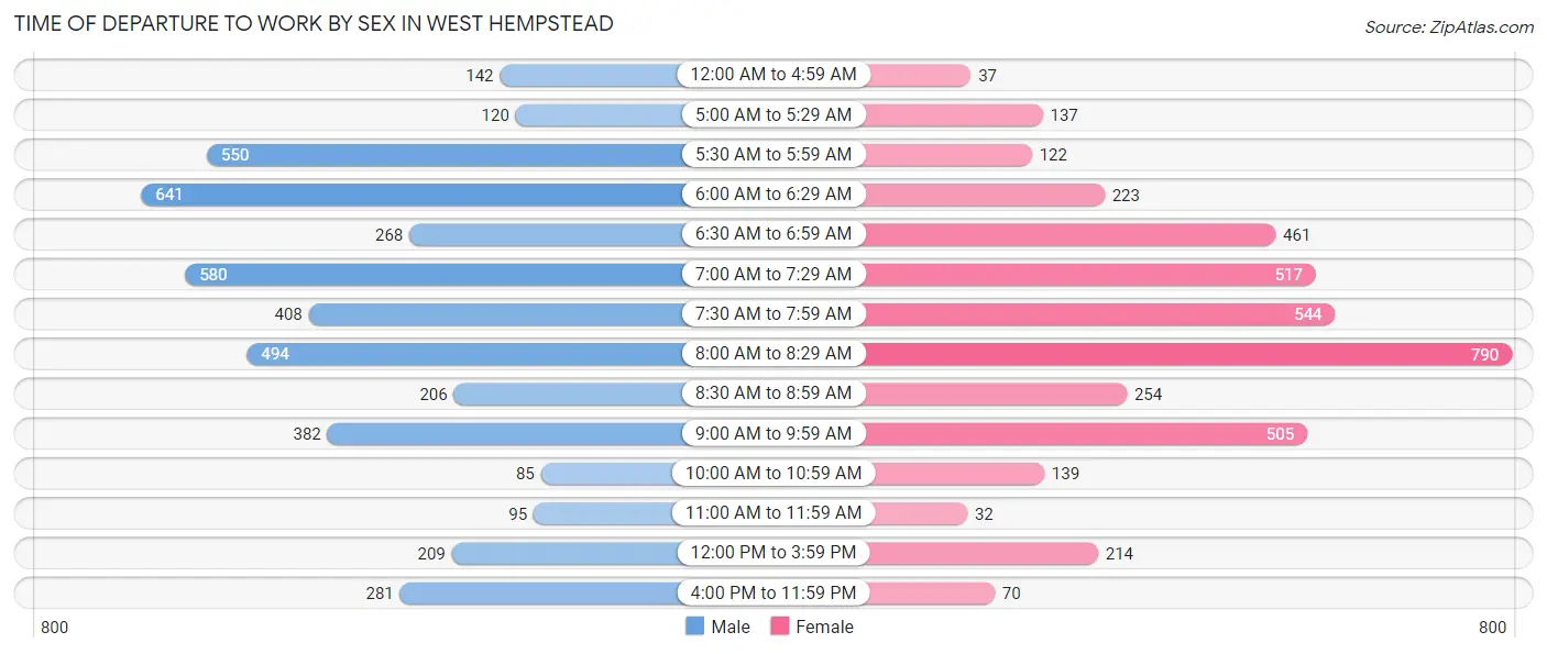 Time of Departure to Work by Sex in West Hempstead