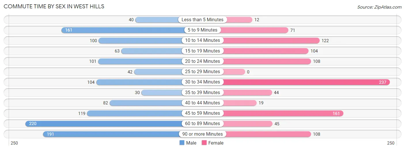 Commute Time by Sex in West Hills