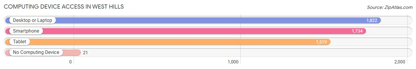Computing Device Access in West Hills
