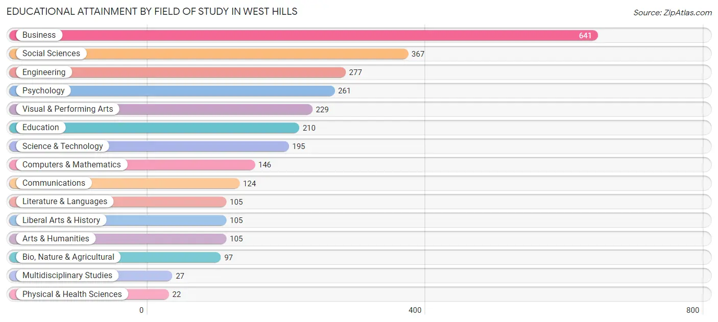 Educational Attainment by Field of Study in West Hills