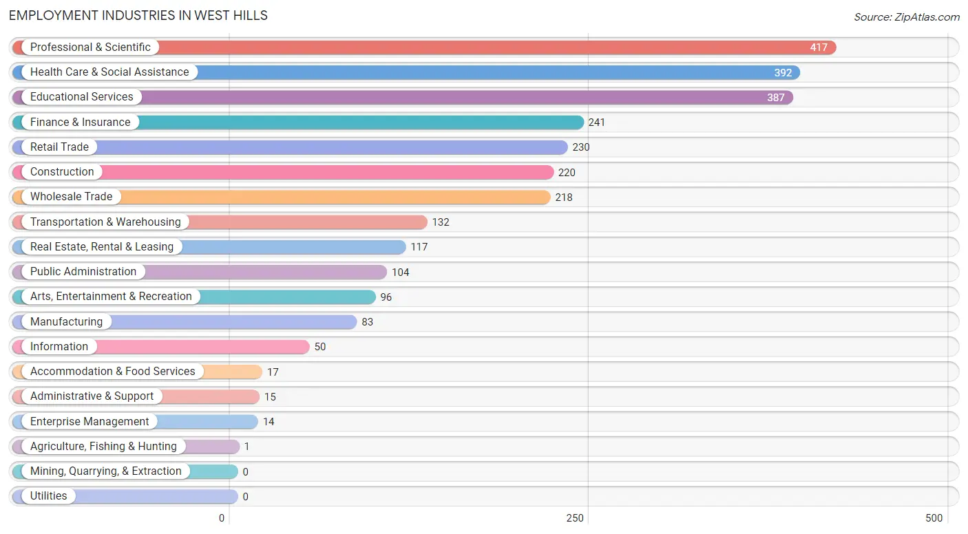 Employment Industries in West Hills