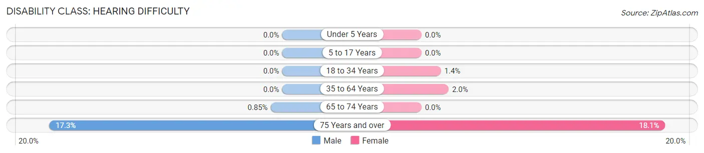 Disability in West Hills: <span>Hearing Difficulty</span>