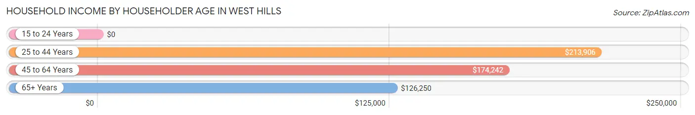 Household Income by Householder Age in West Hills