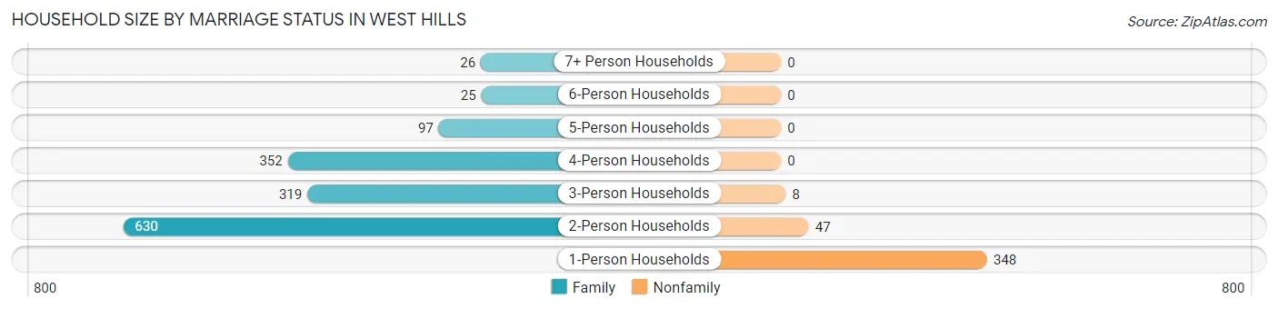 Household Size by Marriage Status in West Hills