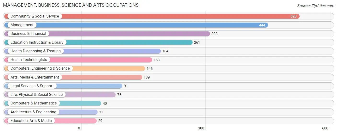 Management, Business, Science and Arts Occupations in West Hills