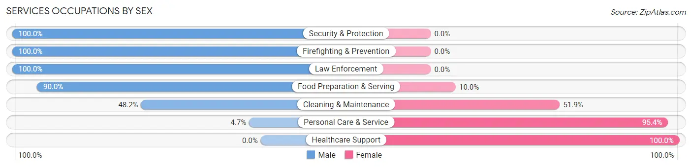 Services Occupations by Sex in West Hills