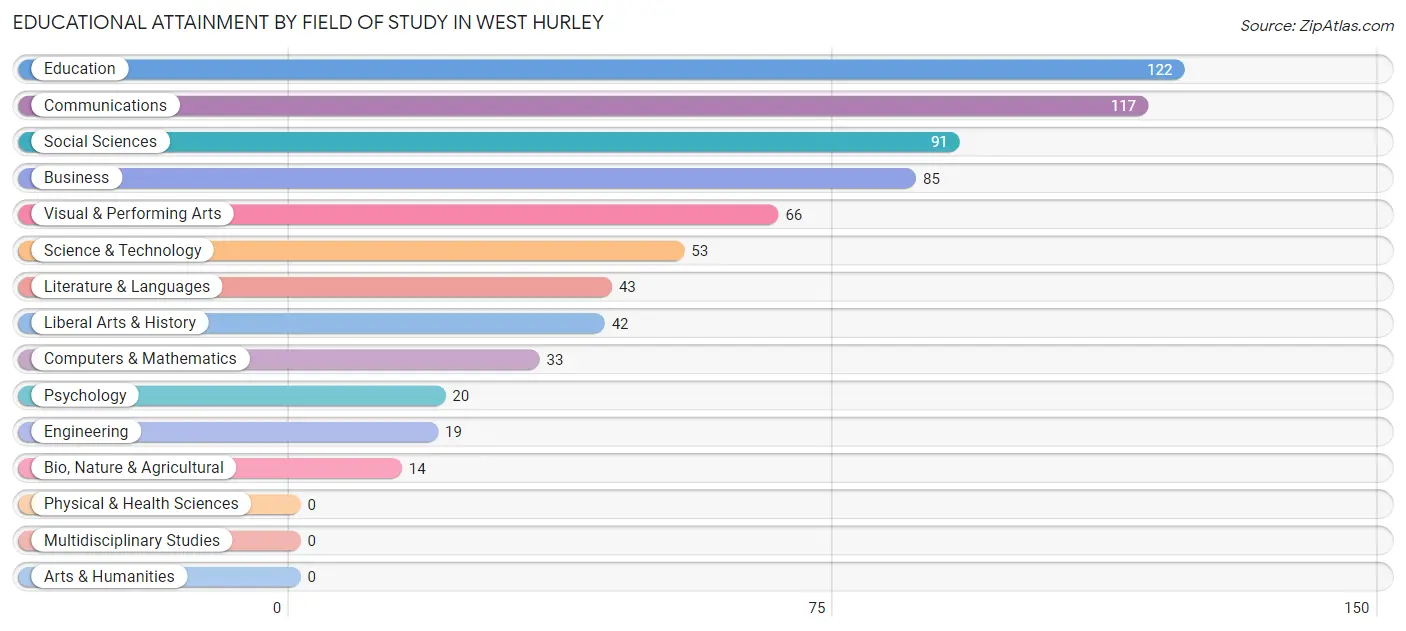 Educational Attainment by Field of Study in West Hurley