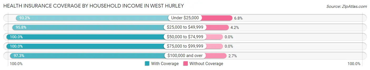Health Insurance Coverage by Household Income in West Hurley