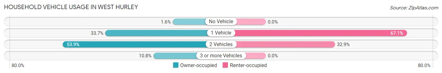 Household Vehicle Usage in West Hurley