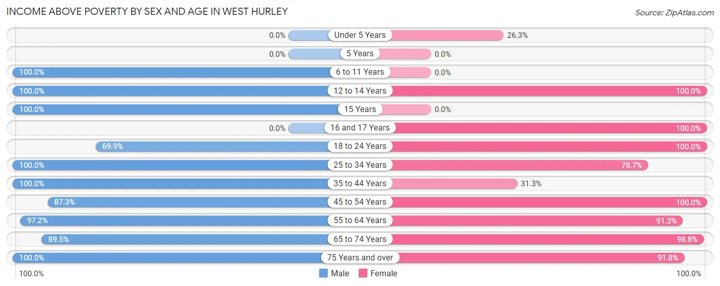 Income Above Poverty by Sex and Age in West Hurley