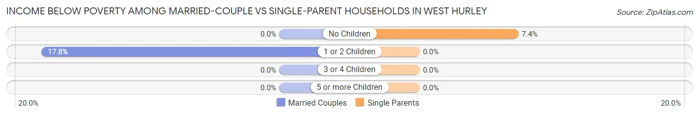 Income Below Poverty Among Married-Couple vs Single-Parent Households in West Hurley