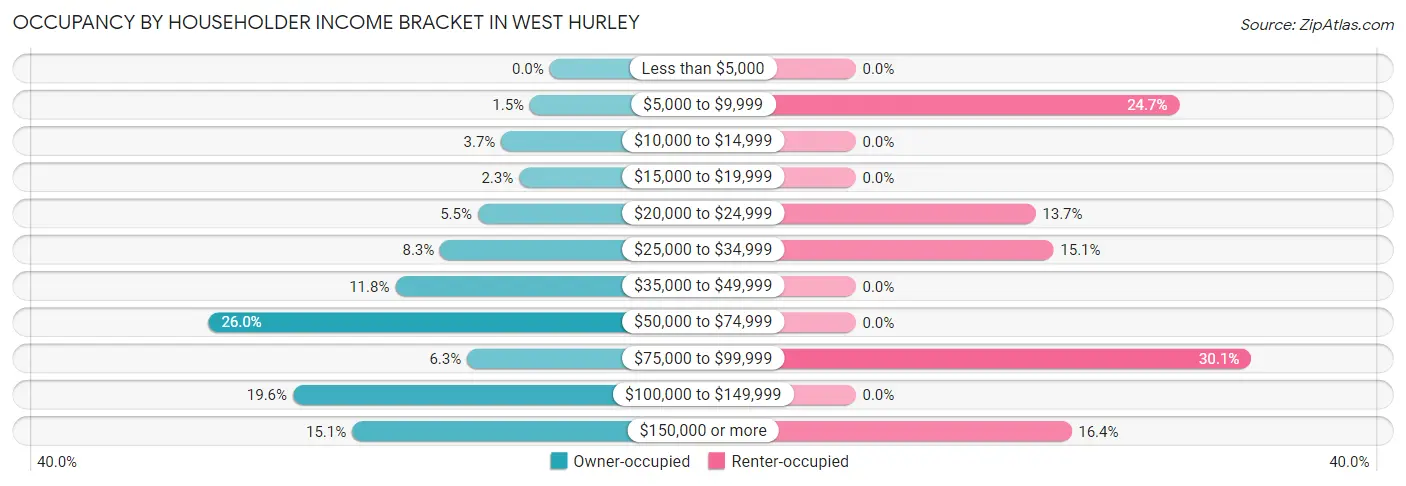 Occupancy by Householder Income Bracket in West Hurley