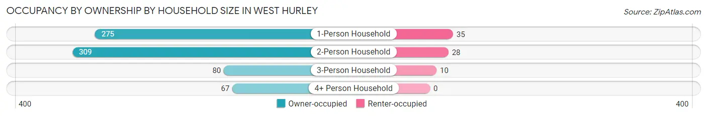 Occupancy by Ownership by Household Size in West Hurley
