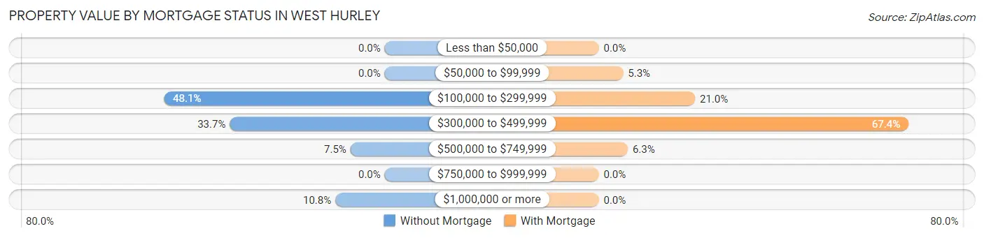 Property Value by Mortgage Status in West Hurley