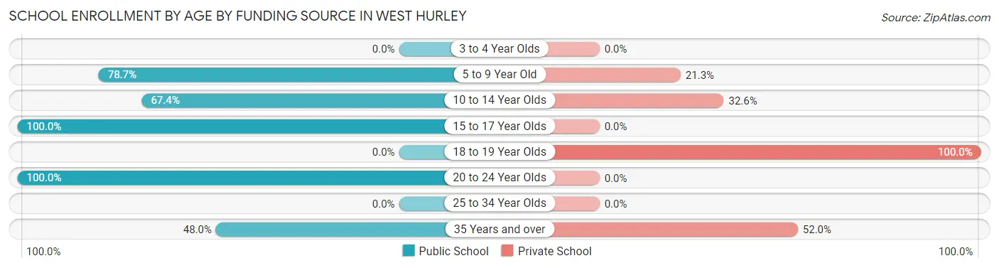 School Enrollment by Age by Funding Source in West Hurley