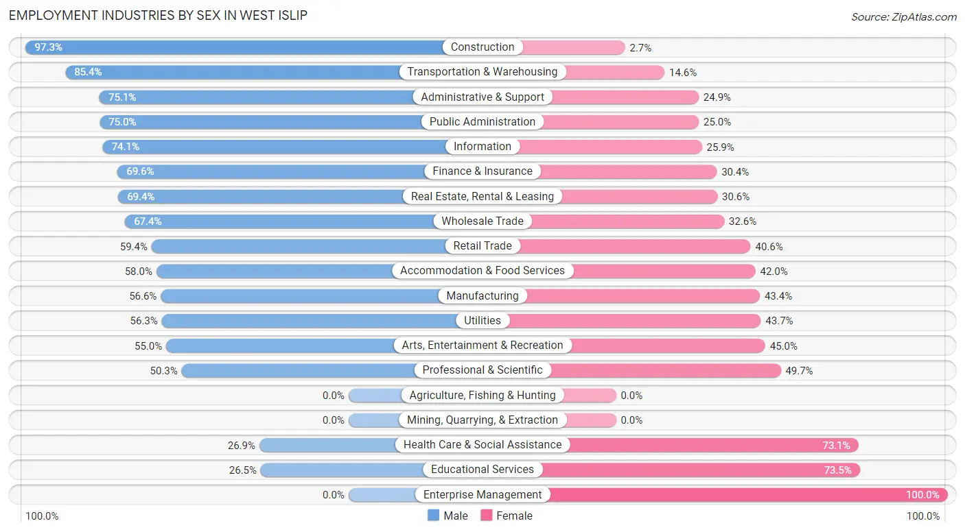 Employment Industries by Sex in West Islip