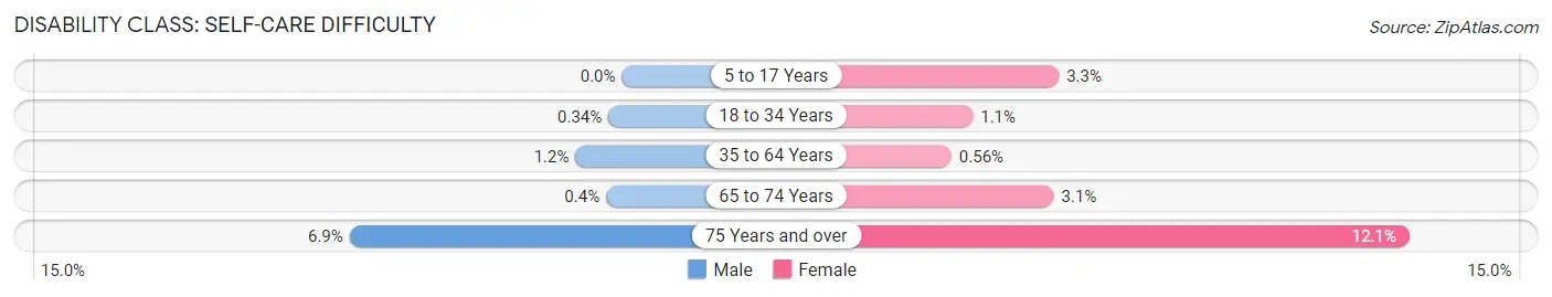 Disability in West Islip: <span>Self-Care Difficulty</span>