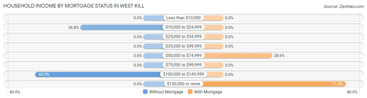 Household Income by Mortgage Status in West Kill