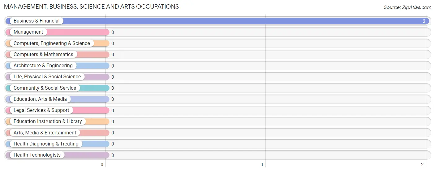 Management, Business, Science and Arts Occupations in West Kill