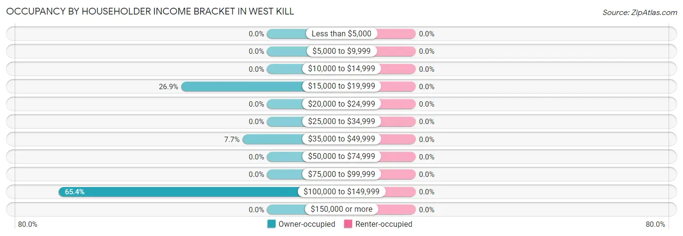 Occupancy by Householder Income Bracket in West Kill