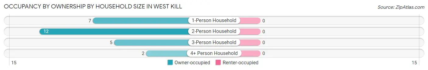Occupancy by Ownership by Household Size in West Kill