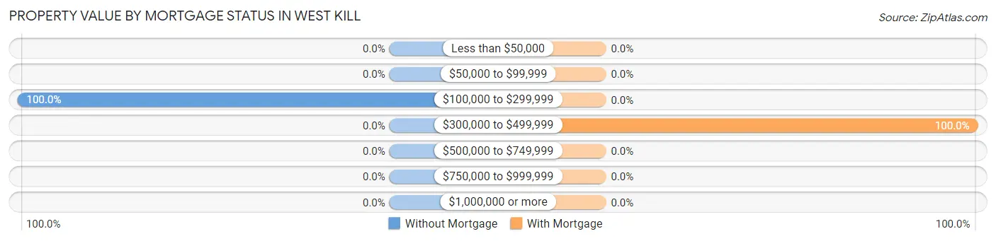 Property Value by Mortgage Status in West Kill