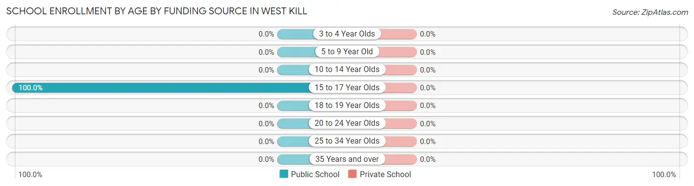School Enrollment by Age by Funding Source in West Kill
