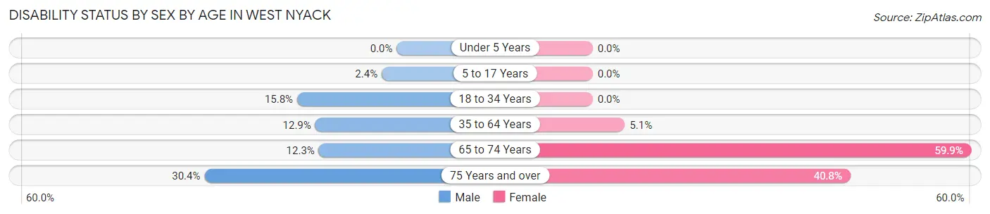 Disability Status by Sex by Age in West Nyack